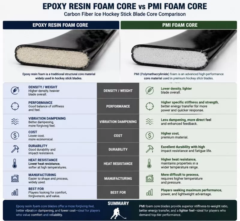 ఎపాక్సీ రెసిన్ ఫోమ్ కోర్ vs. PMI ఫోమ్ కోర్: కార్బన్ ఫైబర్ ఐస్ హాకీ స్టిక్ బ్లేడ్ పోలిక